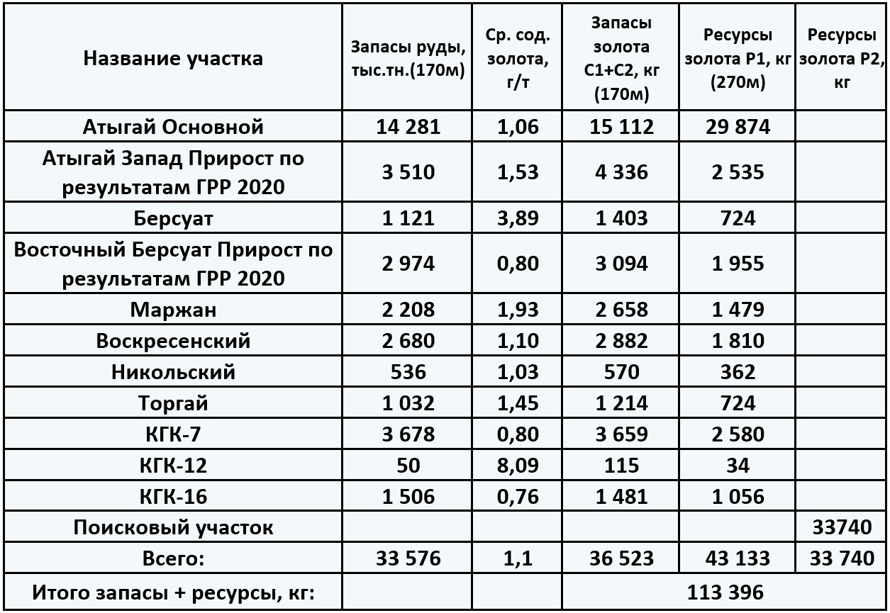 Геологоразведочные работы ТОО Атыгай Голд Майнинг